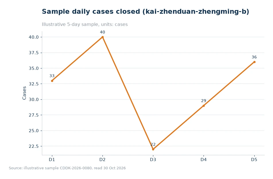 Bar chart of processing time breakdown for kai-zhenduan-zhengming-baoxian-lipei-05
